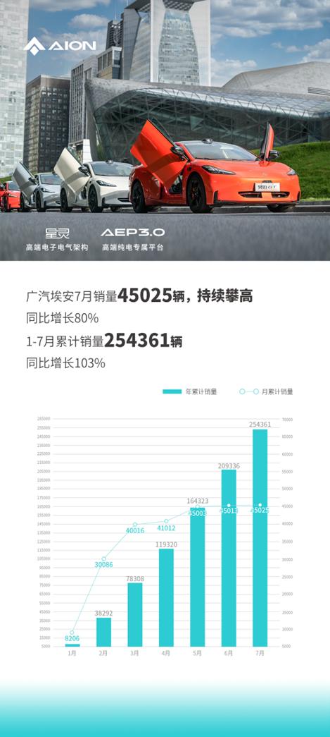 广汽埃安7月销量45025辆 同比增长80%