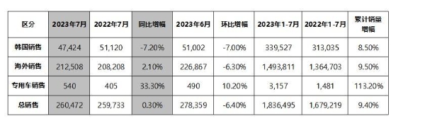 起亚公布2023年7月全球销量达260,472辆