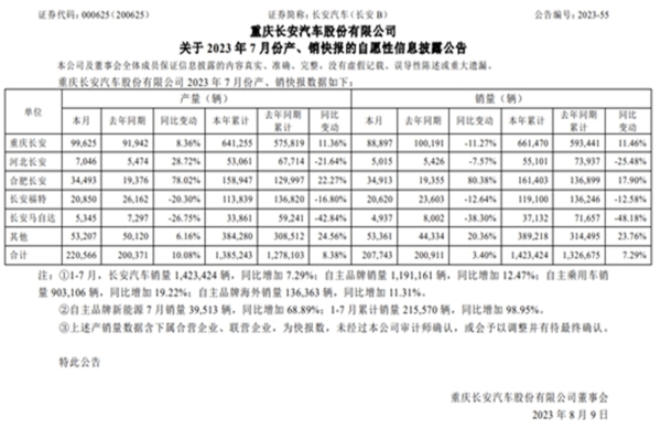 长安汽车7月销量20.77万辆 同比增长3.4%