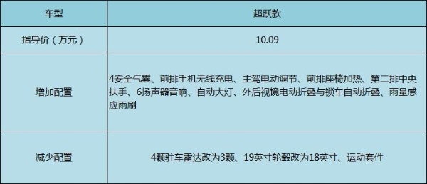 8.59万起售的紧凑级SUV，奔腾T55的羊毛是否值得一薅？