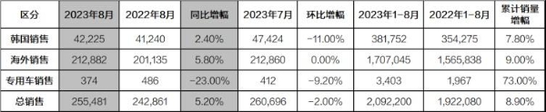 起亚公布2023年8月全球销量