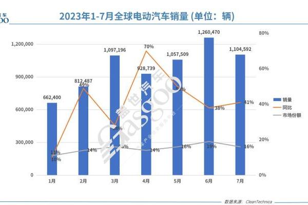 7月全球最畅销的20款电动车，仅5款外国车