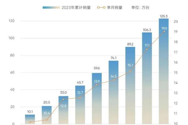 奇瑞又卖爆了，9月销量超过19万辆