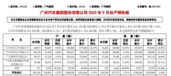 Honda中国2023年9月汽车销量同比增长8.5%