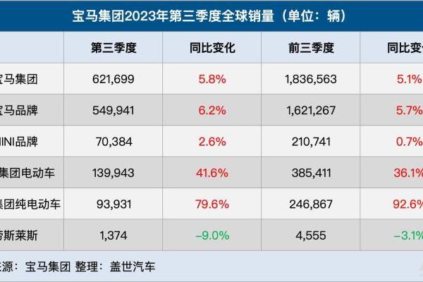 宝马集团Q3全球销量增长6%，纯电销量大涨80%