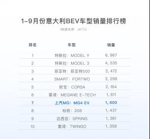 9月MG4 EV海外交付1.1万辆 成中国汽车工业史首款“海外月销破万”全球车