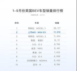 9月MG4 EV海外交付1.1万辆 成中国汽车工业史首款“海外月销破万”全球车