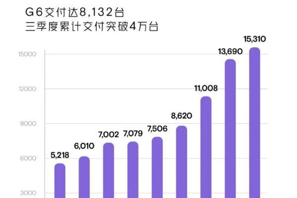 交付15310台，小鹏9月发布两辆改款车