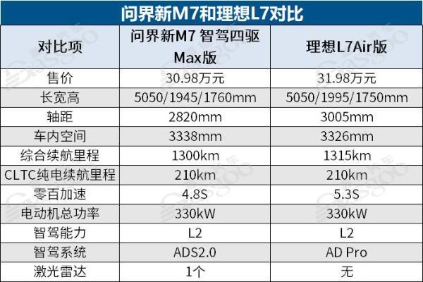 大定五万台，问界仅过了第一关