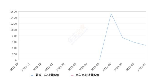 2023年9月份奔驰EQE SUV销量489台, 环比下降16.7%