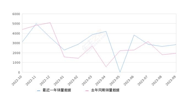 2023年9月份宝马iX3销量2847台, 同比增长47.82%