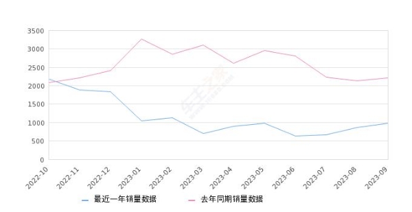2023年9月份凌宝BOX销量986台, 同比下降55.34%