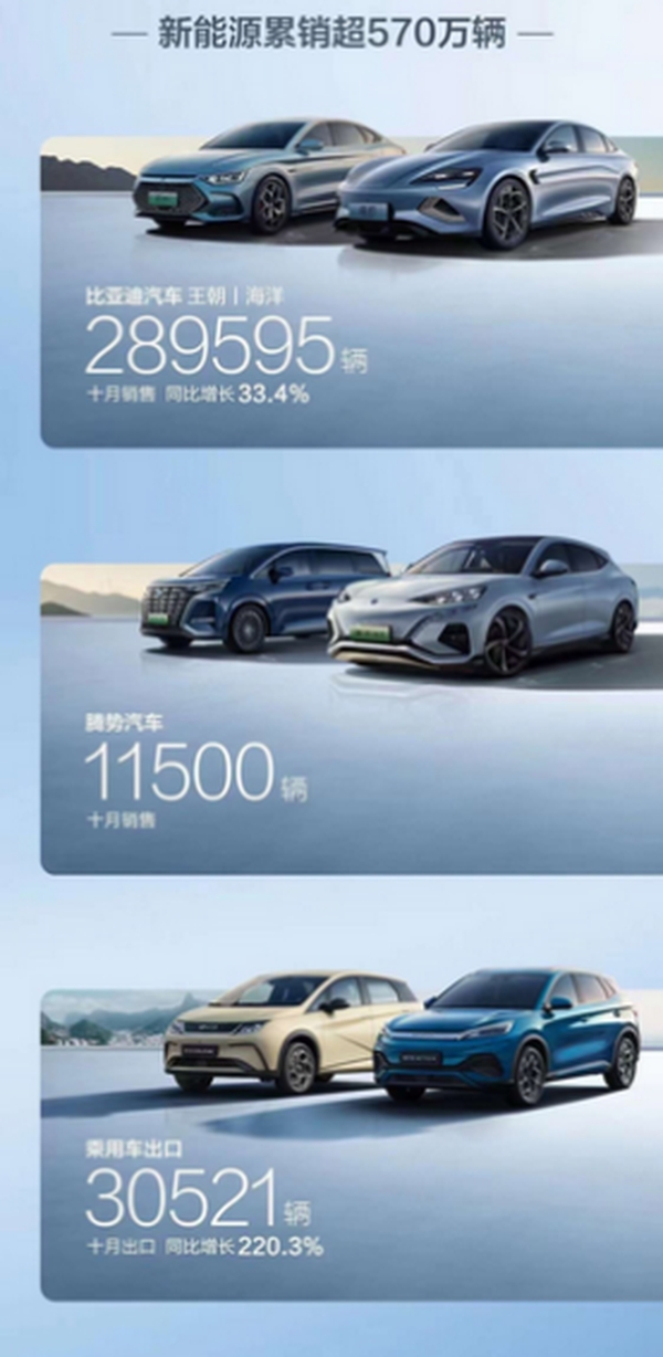 比亚迪公布10月销量数据 乘用车销量同比增长38.4%