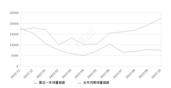 2023年10月份缤越销量7389台, 同比下降67.1%