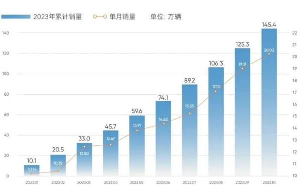 10月破20万辆，奇瑞真勐