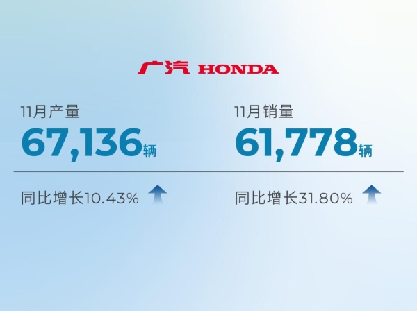 广汽集团：11月销量22.7万辆，同比增长19.35%