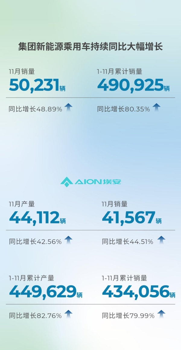广汽集团：11月销量22.7万辆，同比增长19.35%