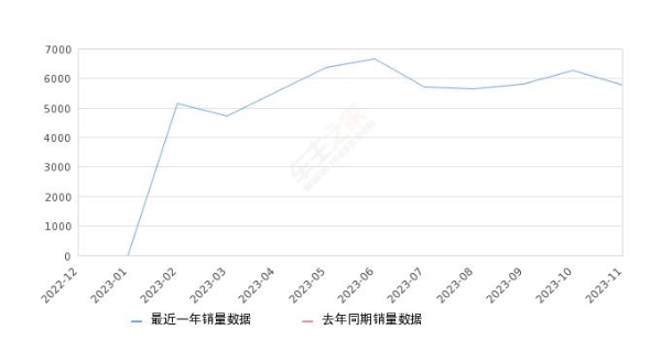 2023年11月份长安欧尚X5 PLUS销量5771台, 环比下降7.97%