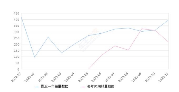 2023年11月份上汽大通MAXUS 大家MIFA9销量398台, 同比增长82.57%