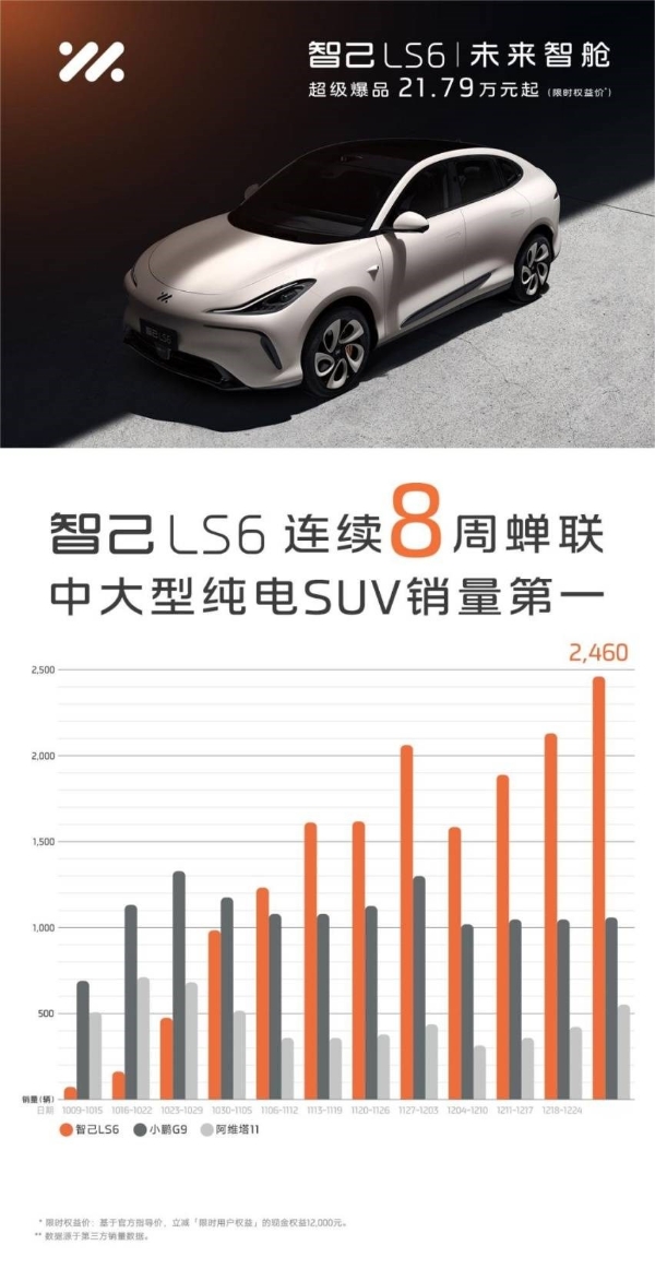 再创新高！智己LS6四度蝉联全品类销冠 “未来智舱”八连冠“中大型纯电SUV”赛道