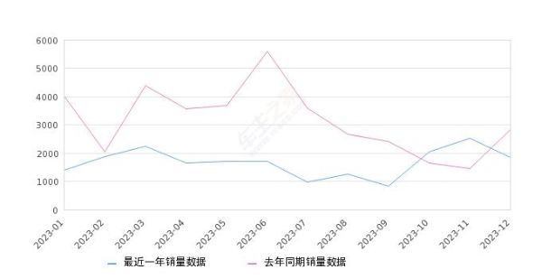 2023年12月份小鹏P5销量1838台, 同比下降34.98%