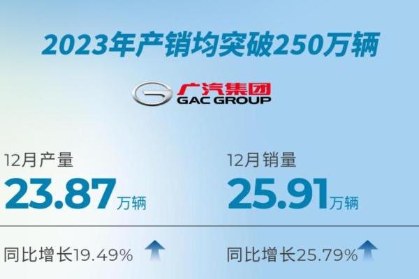 自主进，合资退，广汽集团2023年累销250万台