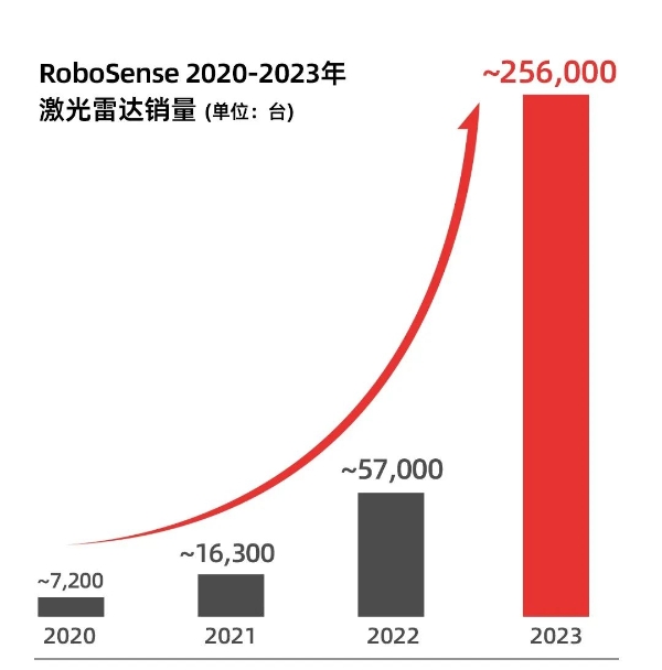 再刷记录！速腾聚创12月激光雷达销量超7万台，全年交付首破25万台