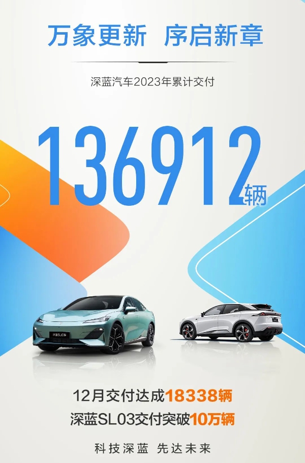 深蓝汽车2023年累计交付136,912辆，2024年挑战45万辆目标