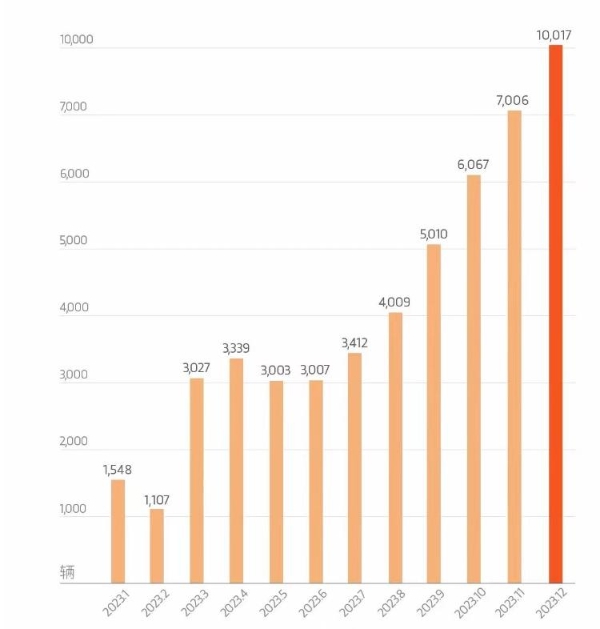 岚图汽车12月交付过万，年销量超5万辆