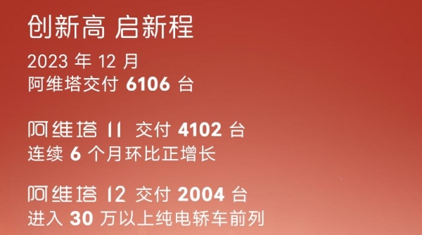 一次质的飞跃，阿维塔12月交付6106台