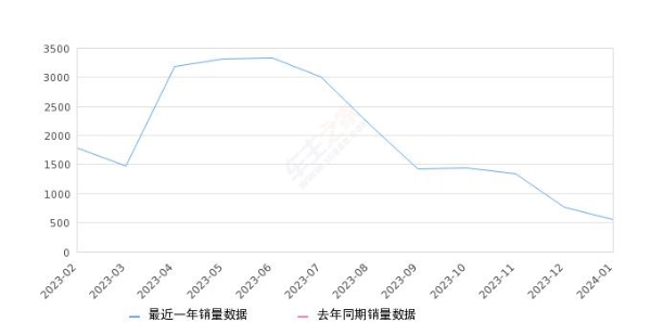 2024年1月份哈弗二代大狗新能源销量554台, 环比下降27.96%