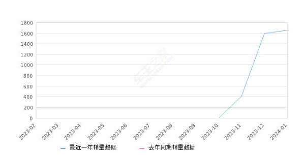 2024年1月份仰望U8销量1652台, 环比增长3.7%