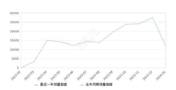 2024年1月份五菱缤果销量11746台, 环比下降57.22%