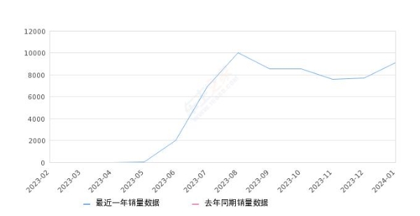 2024年1月份深蓝S7销量9109台, 环比增长17.75%