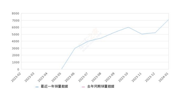 2024年1月份瑞虎9销量7112台, 环比增长35.98%