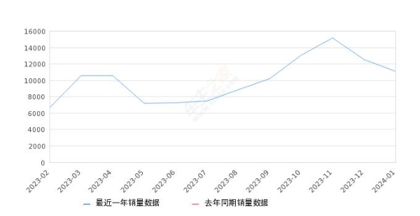 2024年1月份熊猫销量11092台, 环比下降11.53%
