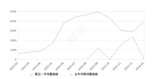 2024年1月份欧尚Z6新能源销量3952台, 环比增长38.28%