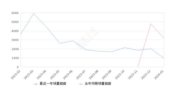 2024年1月份smart精灵#1销量978台, 同比下降69.15%