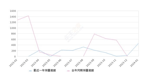 2024年1月份比亚迪e3销量459台, 环比增长1250%