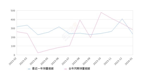 2024年1月份沃尔沃S90新能源销量234台, 同比下降17.61%