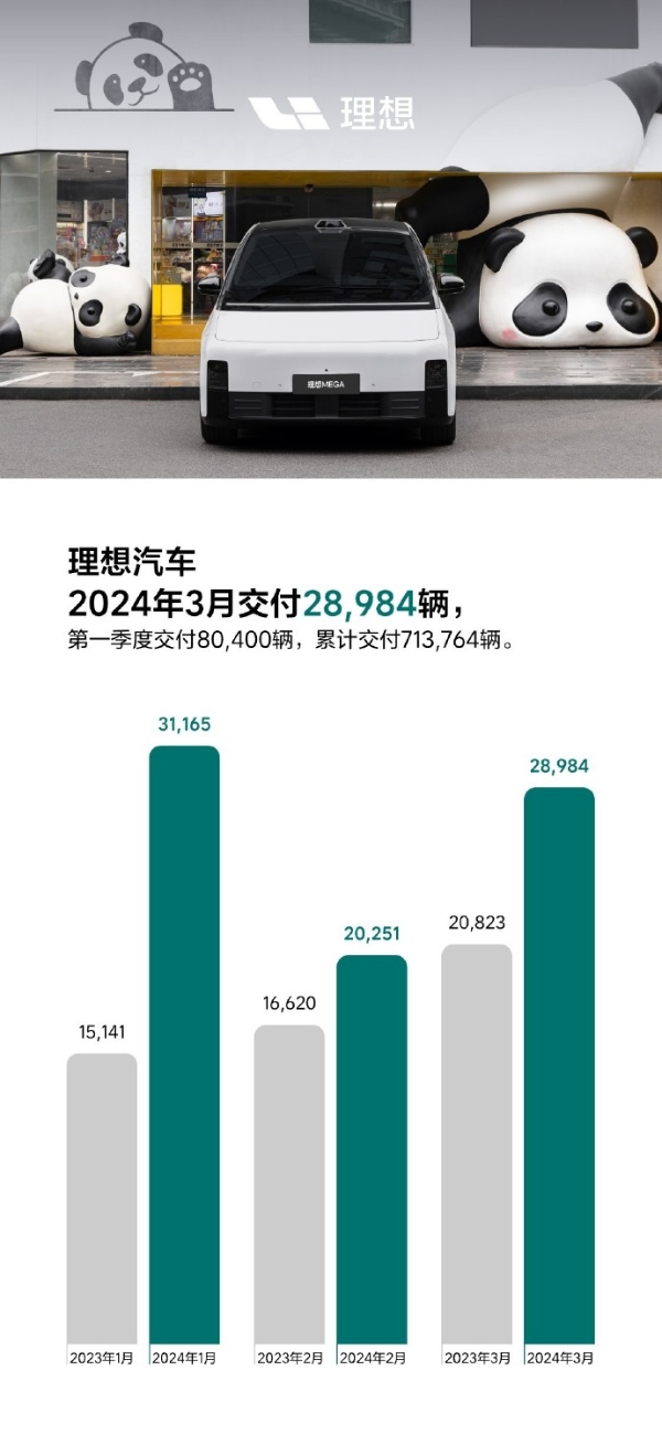 理想汽车3月交付新车28984辆，同比增长39.2%