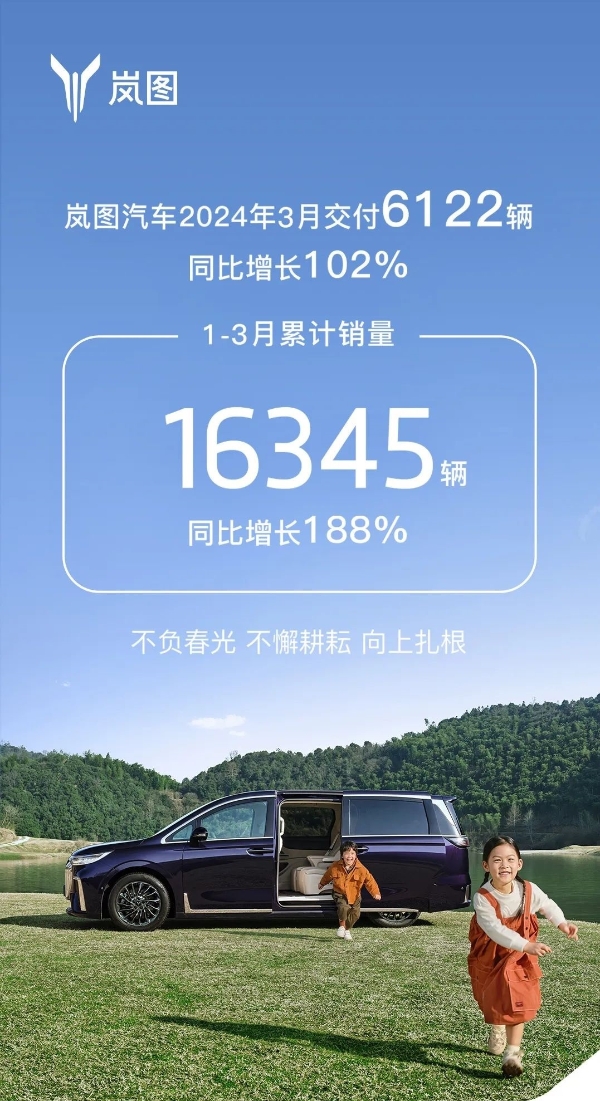 同比增长102% 岚图汽车3月交付量6122辆