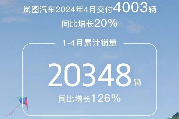 岚图汽车销量稳步上升，4月交付4003辆