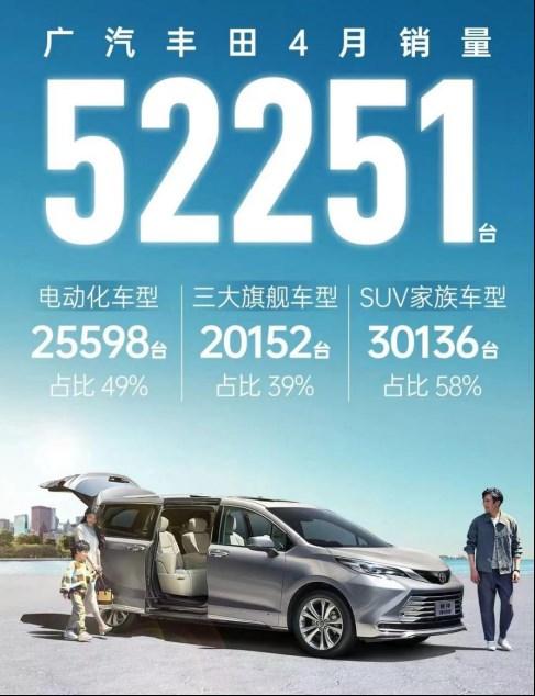 广汽集团4月销量13.33万辆，黄金周获新车订单近8万辆