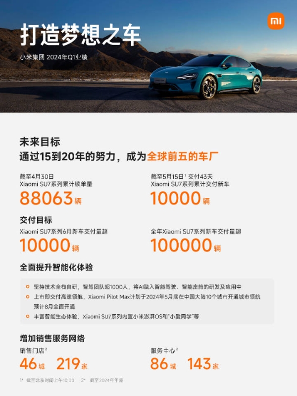 小米汽车挑战新目标：2024全年新车交付冲刺12万辆