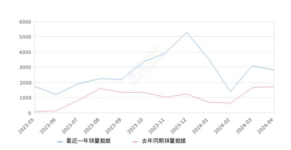 2024年4月份岚图梦想家销量2822台, 同比增长64.93%