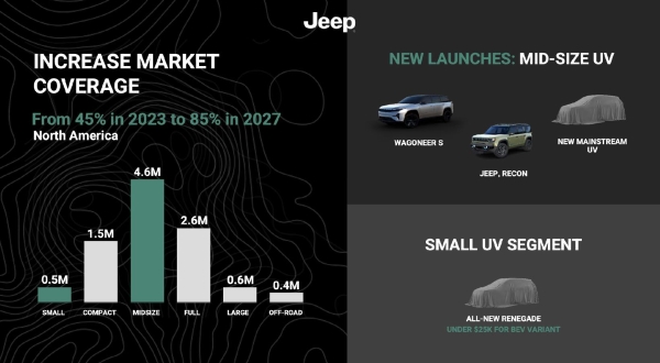 汽车制造商Stellantis欲将Jeep销量增长50%