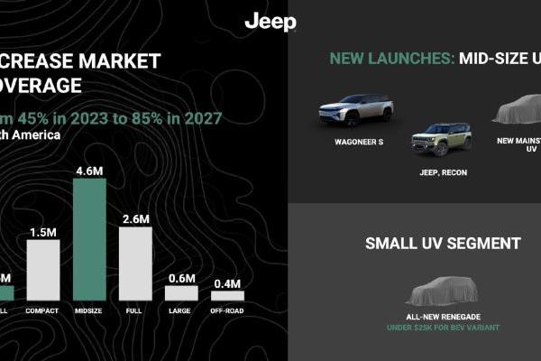 汽车制造商Stellantis欲将Jeep销量增长50%