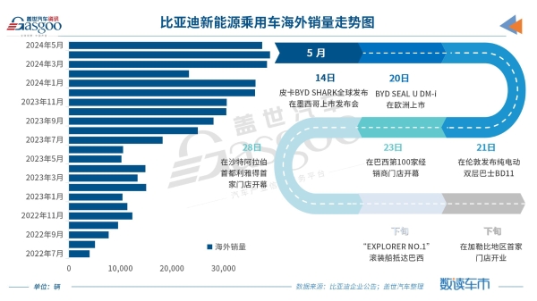 比亚迪5月销量超33万辆，年销目标已完成35%