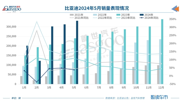 比亚迪5月销量超33万辆，年销目标已完成35%